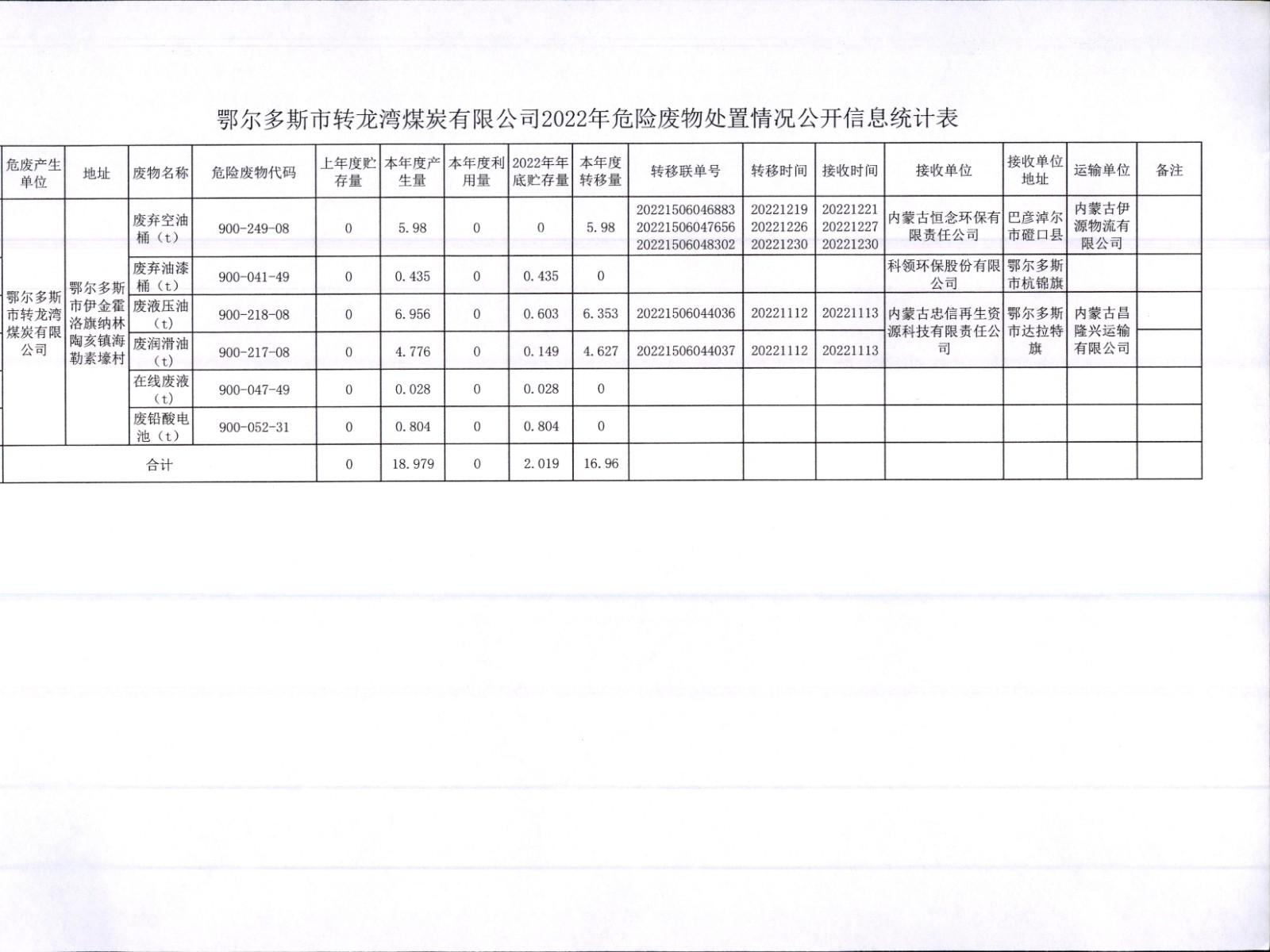 1鄂尔多斯市转龙湾煤炭有限公司2022年危险废物处置情况公开信息统计表